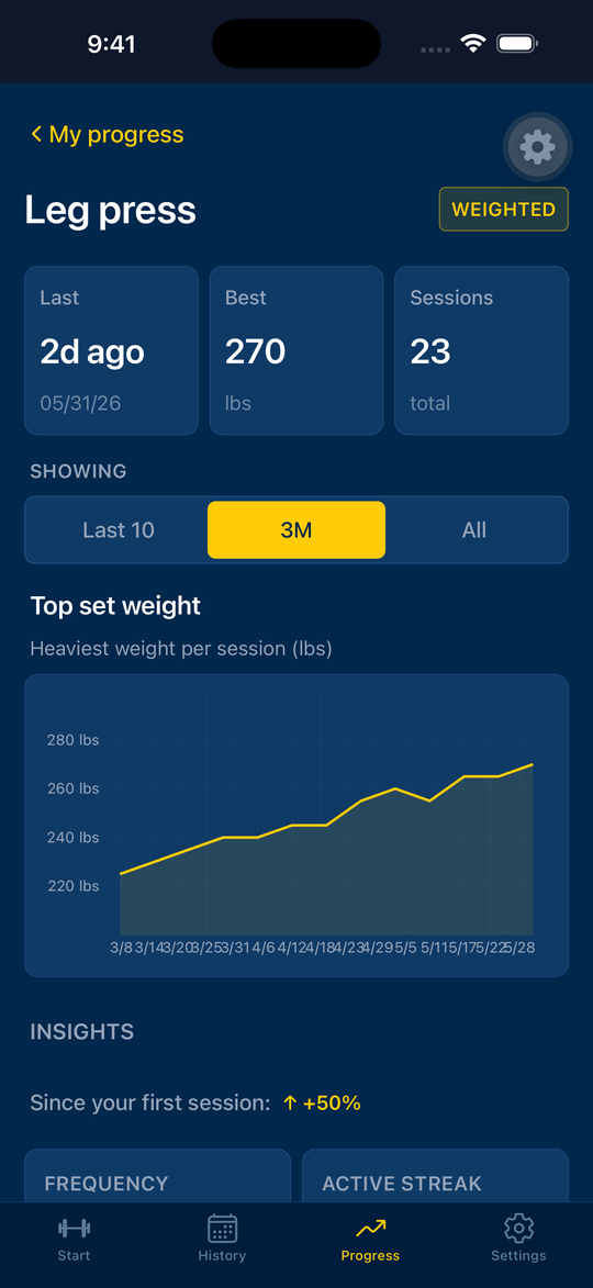 sesh progress screen showing a workout weight chart trending up